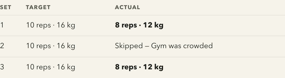 Per set: target 10 reps at 16 kilograms. Actual: 8 reps at 12 kilograms, then skipped with the reason “Gym was crowded”, then 8 reps at 12 kilograms.